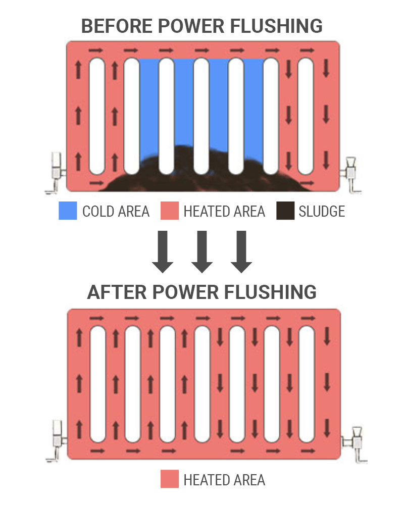 power-flushing