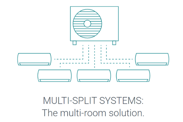 This image shows a Multi Split Air Conditioning System