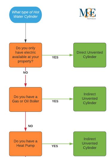 The difference between a direct and indirect cylinder