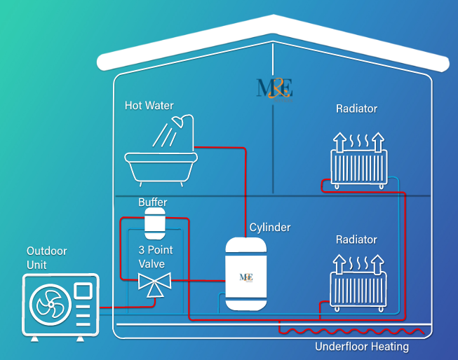 Air source heat pump diagram showing outdoor unit hot water cylinder buffer vessel radiators and underfloor heating for a Bourne PE10 home